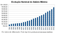 salario-minimo-tabela-nacional